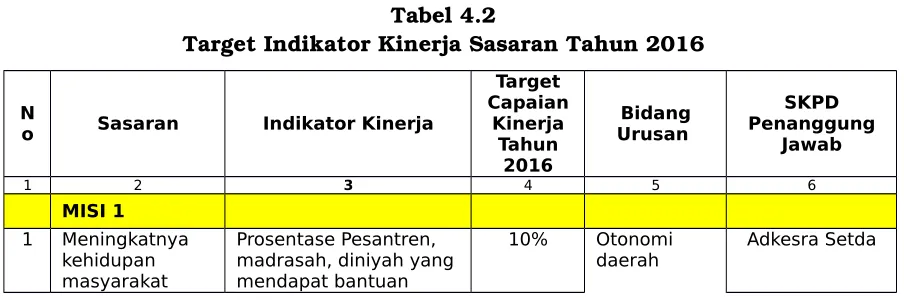 Tabel 4.2Target Indikator Kinerja Sasaran Tahun 2016