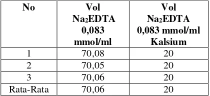 Tabel III. Volume Na2EDTA 0,083 mmol/ml pada penetapan kadar kalsium pada batu kapur sebanyak 3 g sampel 