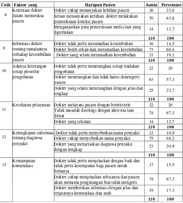 Tabel 5.8. Gambaran Persepsi Masyarakat Kec. Medan Baru terhadap Aspek Reliability Pelayanan kesehatan oleh dokter di Medan tahun 2014