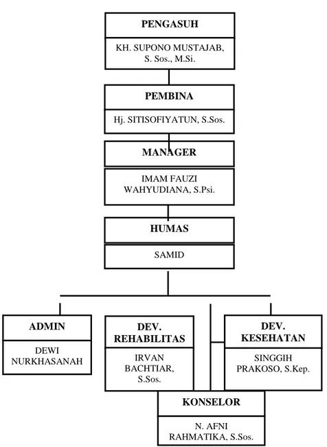 Gambar 2. Struktur pengurus Pondok Pesantren Jiwa Mustajab 