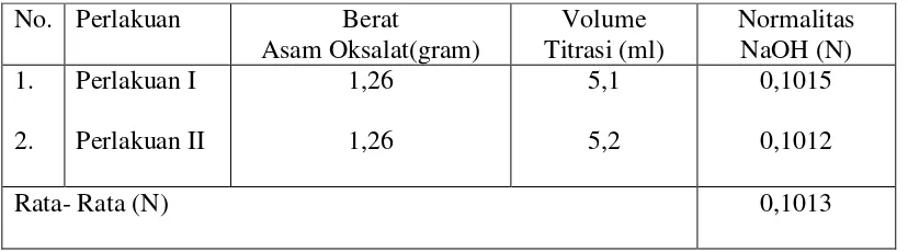 Tabel 4 Hasil Standarisasi NaOH 0,1 N 