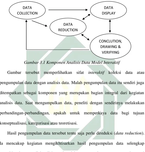 Gambar 3.1 Komponen Analisis Data Model Interaktif 