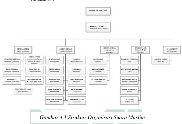 Gambar 4.1 Struktur Organisasi Suara Muslim 