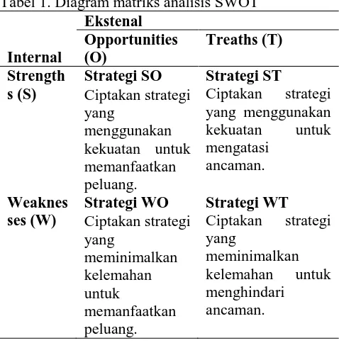 Tabel 1. Diagram matriks analisis SWOT Ekstenal 
