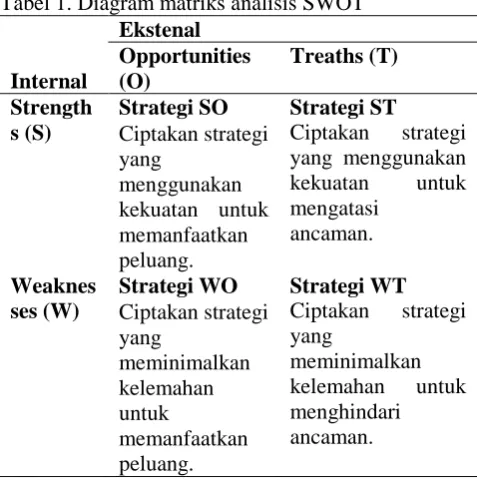 Tabel 1. Diagram matriks analisis SWOT Ekstenal 