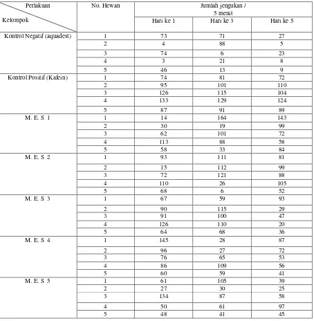 Tabel III. Hasil pengamatan ujiaktivitas rasaingin tahu pada mencit setelah pemberian Minuman Energi Sachet (MES 1, MES 2, MES 3, MES 4, MES 5) dengan Automatic Hole Board