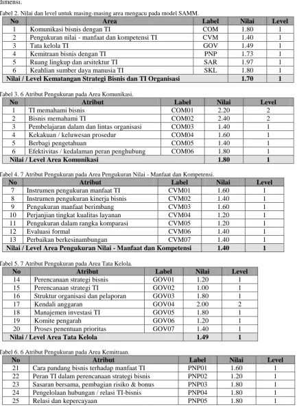 Tabel 2 memperlihatkan nilai dan level untuk masing-masing dari keenam domain area mengacu pada model Luftman SAMM