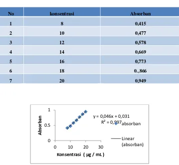 Tabel II. Hasil pengukuran serapan kofein standar pada berbagai konsentrasi dalam pelarut kloroform pada panjang gelombang serapan maksimum 275,5 nm 