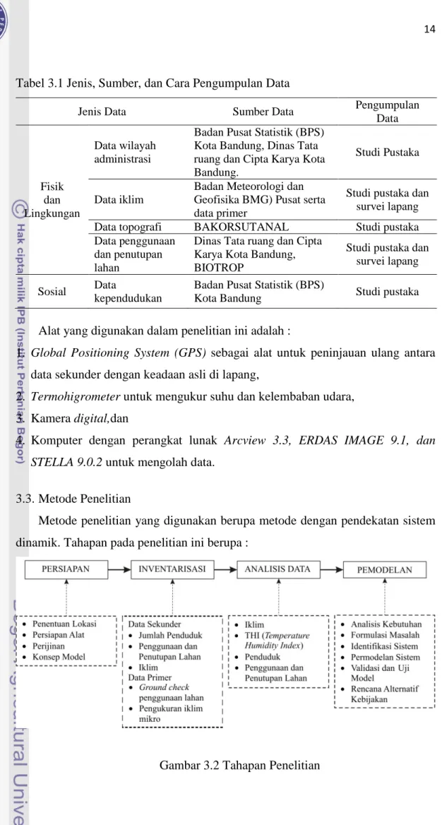 Tabel 3.1 Jenis, Sumber, dan Cara Pengumpulan Data 