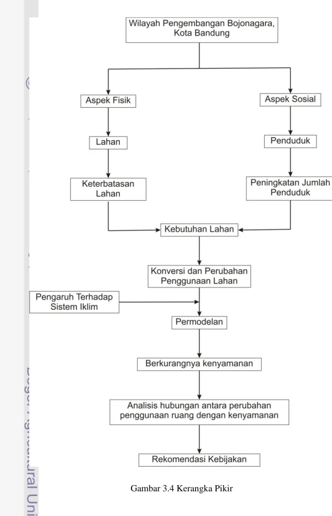Gambar 3.4 Kerangka Pikir 