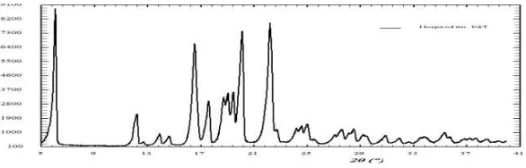 Gambar 19 . Difraktogram sinar-X serbuk campuran fisika Ibuprofen – PEG 6000                      formula 8 : 2 