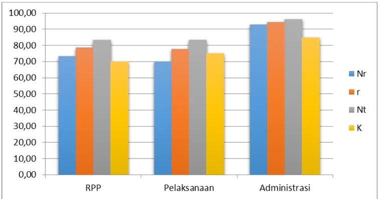 Grafik 5:. Penilaian RPP, Pelaksanaan Pembelajaran, Administrasi Guru 