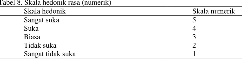 Tabel 7. Skala hedonik aroma (numerik) 