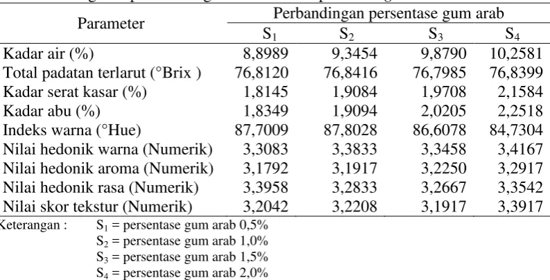 Tabel 11. Pengaruh persentase gum arab terhadap mutu vegetable leather 