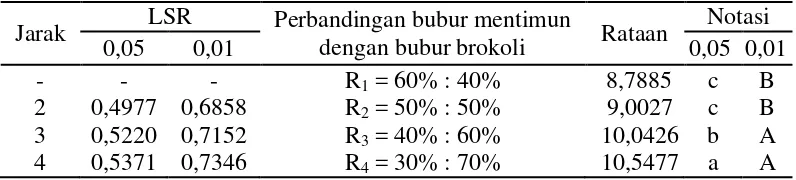 Tabel 12. Uji LSR pengaruh perbandingan bubur mentimun dengan bubur brokoli terhadap kadar air vegetable leather (%) 
