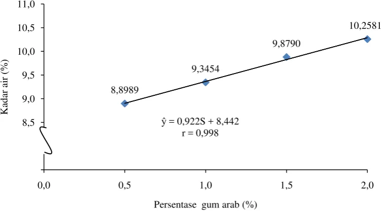 Gambar 4. Hubungan persentase gum arab dengan kadar air  vegetable leather (%) 