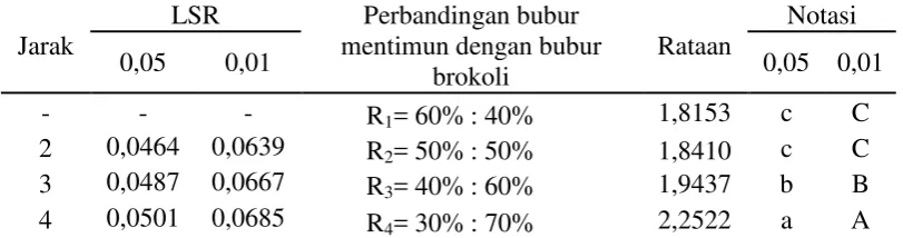 Tabel 14. Uji LSR pengaruh perbandingan bubur mentimun dengan bubur brokoli terhadap kadar serat kasar vegetable leather (%) 