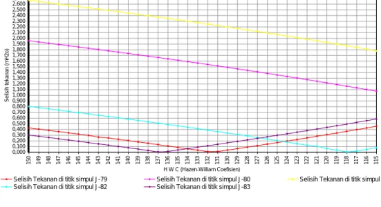 Grafik Selisih Tekanan Lapangan dengan Tekanan  Pemodelan jaringan Eksisting  Terhadap Nilai HWC di Titik Simpul J-79, J-80, J-81, J-82, J-83