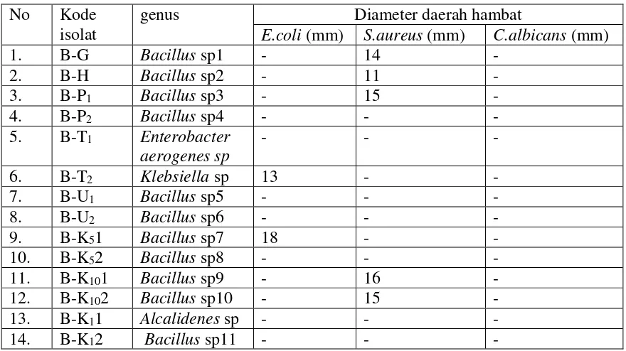 Tabel 3. pH Media dan Biomassa Bakteri Endofit 