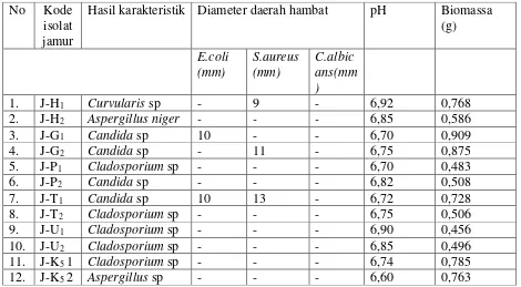 Tabel 4. Hasil karakteristik, diameter daerah hambat, pH dan Biomassa jamur endofit 