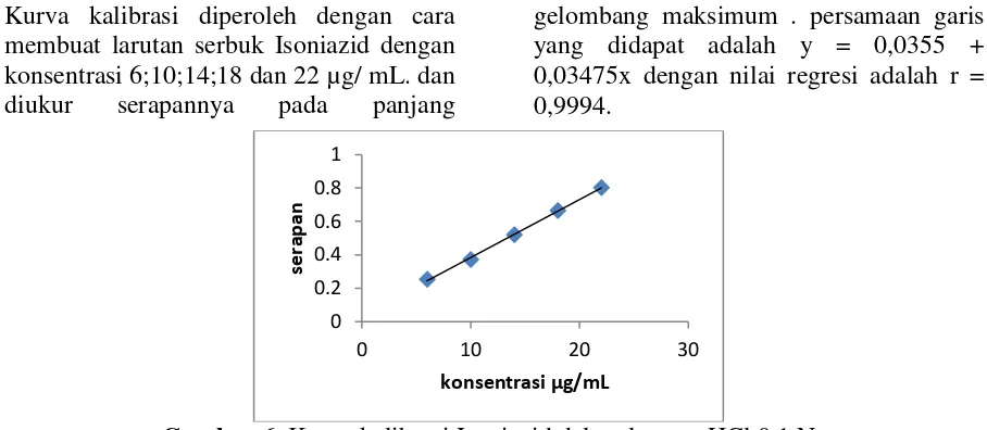 Gambar 6. Kurva kalibrasi Isoniazid dalam larutan HCl 0,1 N 