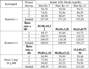 Tabel III.  Hasil pemeriksaan kadar LDL darah mencit putih jantan setelah  pemberian ekstrak daun sirsak (Annona muricata L.)  