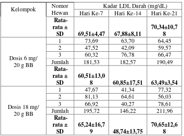 Tabel IV. Data persentase penurunan kadar LDL darah mencit pada variasi tiga dosis yang dibandingkan dengan kontrol positif 