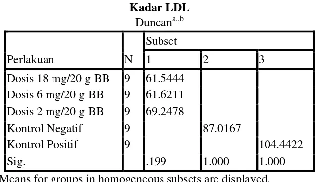 Tabel VI Hasil uji Duncan dari faktor perlakuan (dosis) terhadap hasil rata-rata  pemeriksaan kadar LDL darah mencit putih jantan
