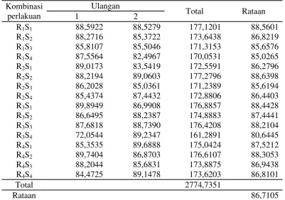 Tabel sidik ragam  