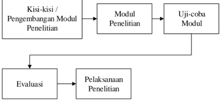 Gambar 2. Prosedur penyusunan modul
