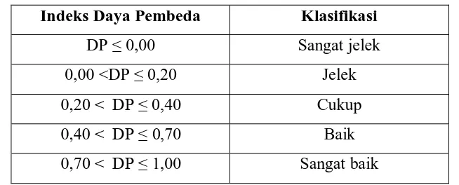 Tabel 3.5 Klasifikasi Indeks Daya Pembeda