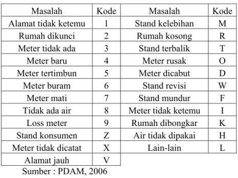 Tabel V.5 Masalah Pembacaan Meteran dan Kode-Kodenya 