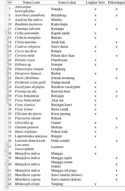 Tabel 9. Daftar Jenis-Jenis Pohon Lingkar Setu dan Pekarangan (Lanjutan) 