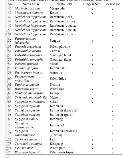 Tabel 9. Daftar Jenis-Jenis Pohon Lingkar Setu dan Pekarangan (Lanjutan) 