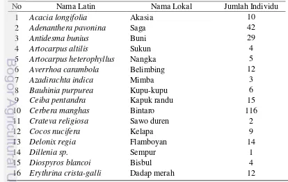 Tabel 10. Daftar Jumlah Pohon pada Lingkar Setu Babakan 