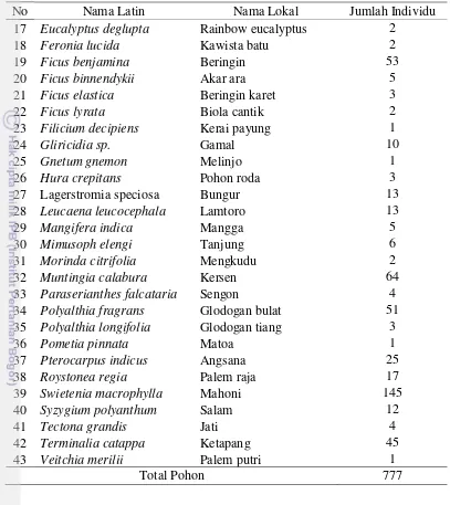 Tabel 10. Daftar Jumlah Pohon pada Lingkar Setu Babakan (Lanjutan) 
