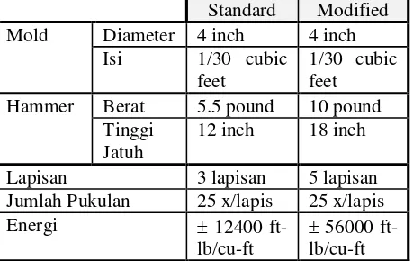 Tabel 3.3 Ukuran Peralatan Pengujian Kompaksi 