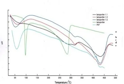 Gambar 8. Termogram DTA (a) ketoprofen  (b) dispersi padat (DP) 1:5 (c) dispersi padat (DP) 1:3  (d) dispersi padat (DP) 1:1  (e) PVP K-30  