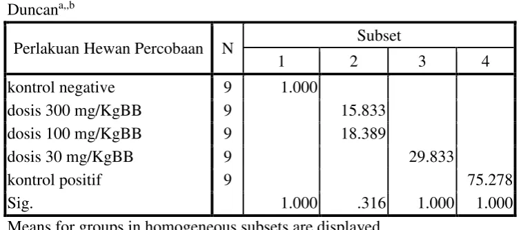 Tabel VII.  Hasil uji lanjut duncan terhadap tukak lambung hewan uji kelompok pemberian dosis ekstrak daun  binahong 