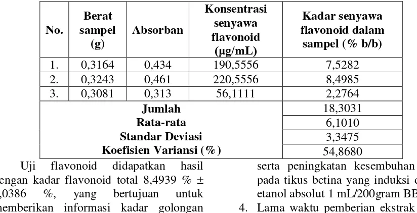 Tabel VIII. Hasil Pengukuran konsentrasi senyawa flavonoid total ekstrak daun binahong (Anredera cordifolia (Ten.) Steenis) dengan Spektrofotometer UV-VIS pada panjang gelombang 427 nm 