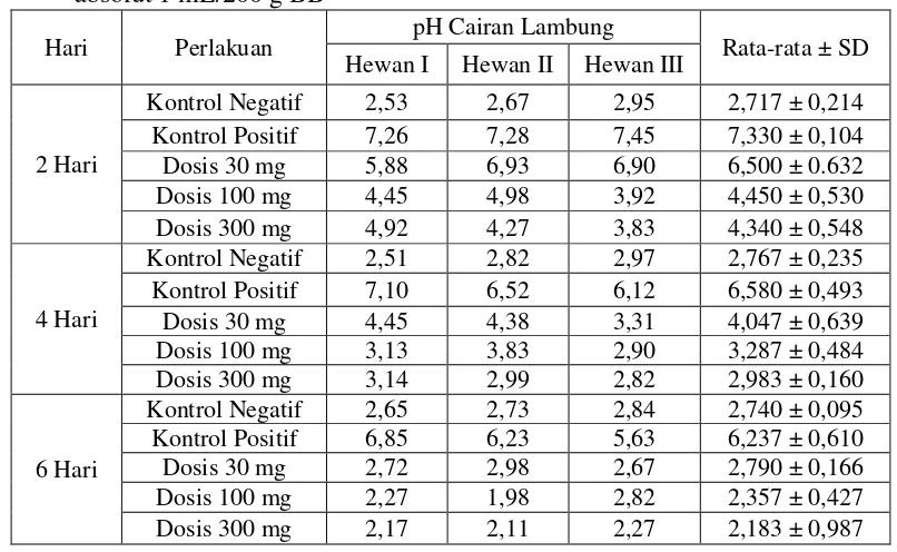 Tabel III. Pengaruh pemberian ekstrak daun binahong (Anredera cordifolia (Ten.) Steenis) 