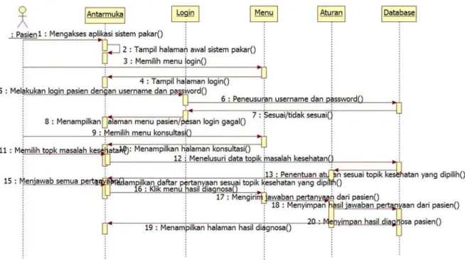 Gambar 5 Sequence Diagram Konsultasi Pasien  G.  Konstruksi 