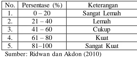 Tabel 3.9 Kriteria dan Interpretasi Skor 