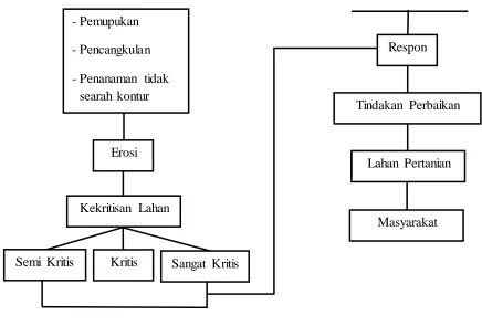 Gambar 3.3 Alur Pemikiran 