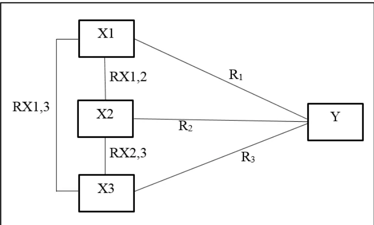 Gambar 3.2 Skema Hubungan Antar Variabel X dan Variabel Y 