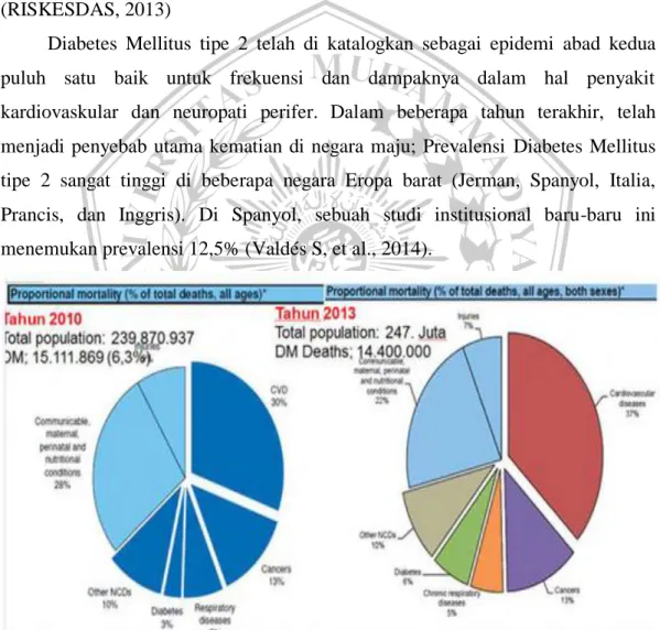 Gambar 2.2. Perbandingan kasus dan kematian karena kencing manis di Indonesia  menurut WHO tahun 2010 dan 2013