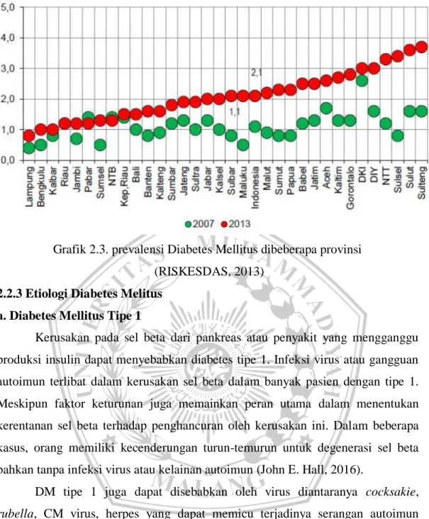 Grafik 2.3. prevalensi Diabetes Mellitus dibeberapa provinsi   (RISKESDAS, 2013) 
