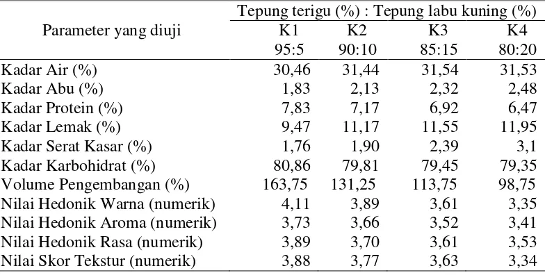 Tabel 7. Hasil analisis perbandingan tepung terigu dengan tepung labu kuning terhadap parameter yang diamati 
