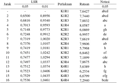 Tabel 12. Uji LSR interaksi pengaruh perbandingan tepung terigu dengan tepung labu kuning dan penambahan ragi terhadap kadar protein (%)
