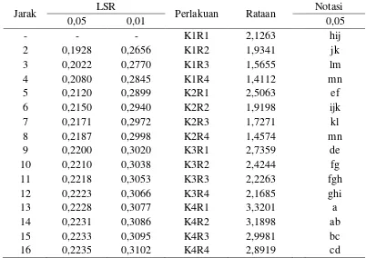 Tabel 16. Uji LSR interaksi pengaruh perbandingan tepung terigu dengan tepung labu kuning dan penambahan ragi terhadap kadar serat kasar (%)